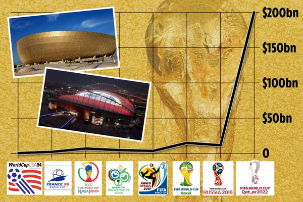 94年以来主办世界杯开销：卡塔尔2000亿